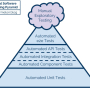 ideal-automated-testing-pyramid.jpg